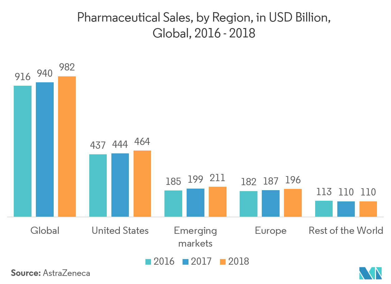 Ampoules and Blister Packaging Market Share